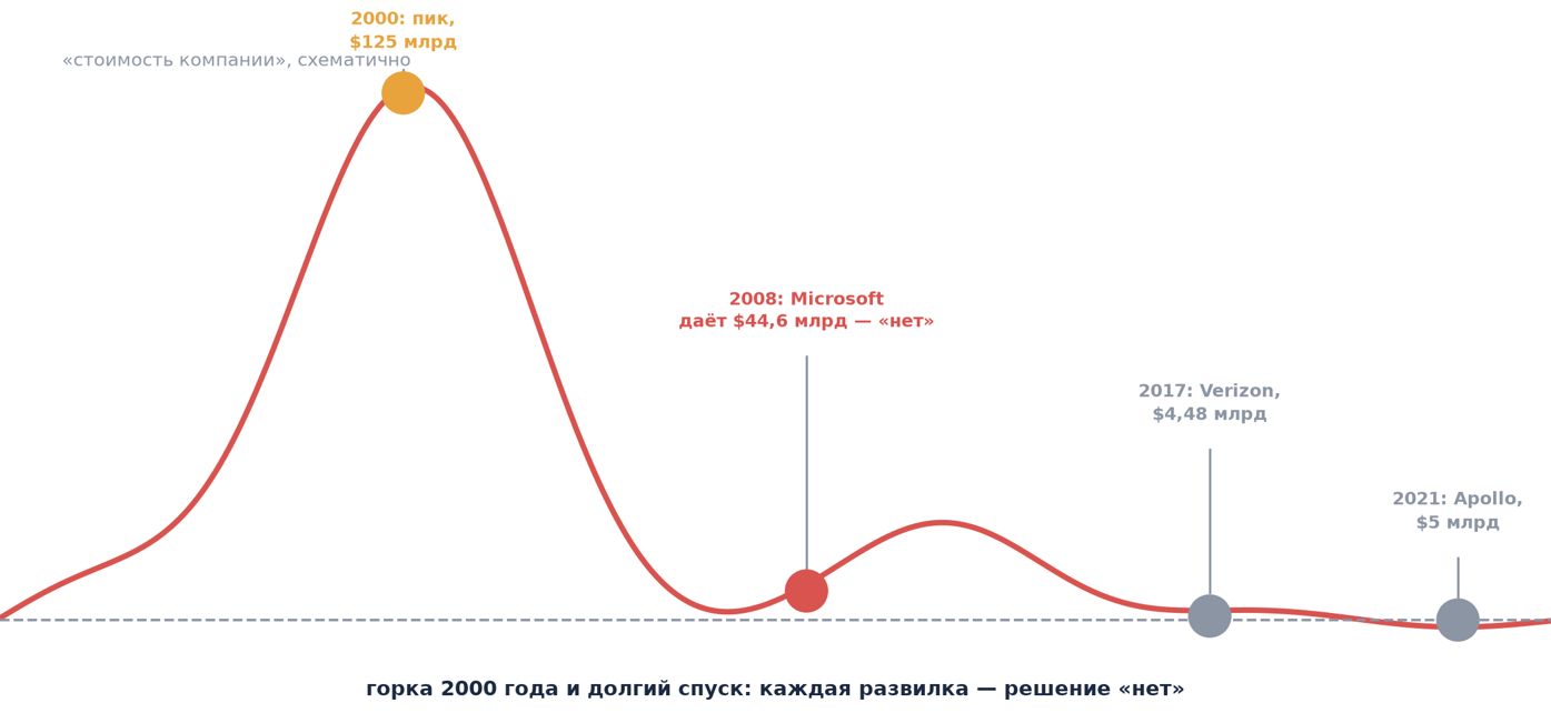 Техно‑гигант, которого никогда не было. (Не)краткая история смерти Yahoo - 9